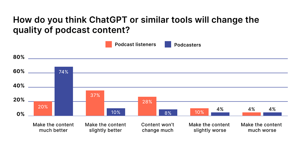 Poll results comparing opinions on the quality of podcast content generated from ChatGPT or similar tools. Audience is Podcast listeners vs. Podcasters. The poll question asks how these tools will change the quality of podcast content, with options and corresponding percentages as follows: ‘Make the content much better’ (20% vs. 74%); ‘Make the content slightly better’ (37% vs. 10%); ‘Content won’t change much’ (28% vs. 8%); ‘Make the content slightly worse’ (10% vs. 4%); ‘Make the content much