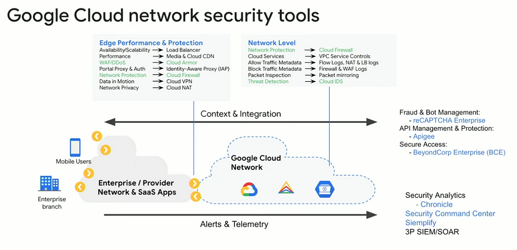 An overview of network security offerings within Google Cloud