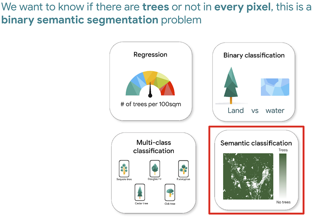 4 common goals are regression, binary classification, multi-class classification, and semantic segmentation/classification.