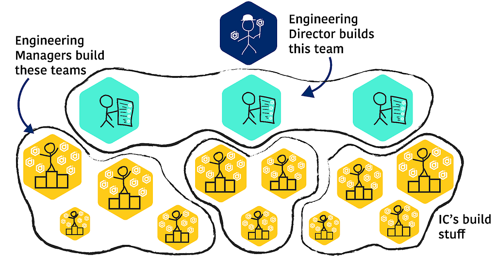 Engineering organizational structure