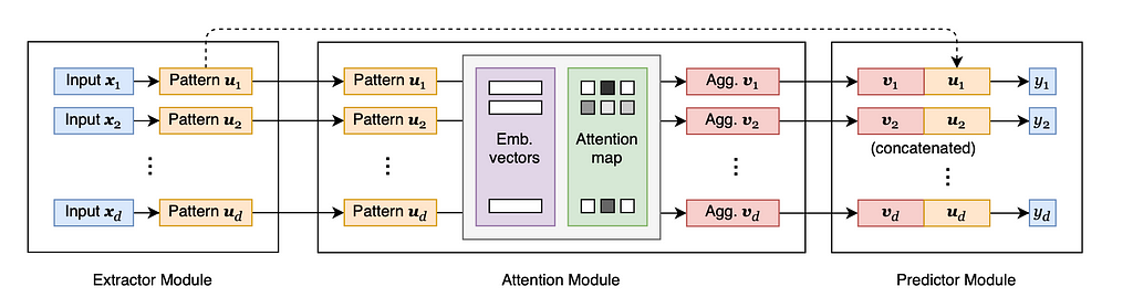 Separable Modules in AttnAR