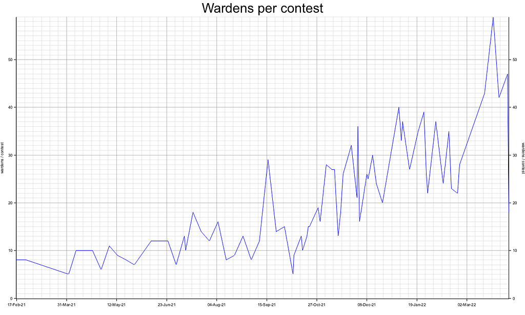 Wardens per contest