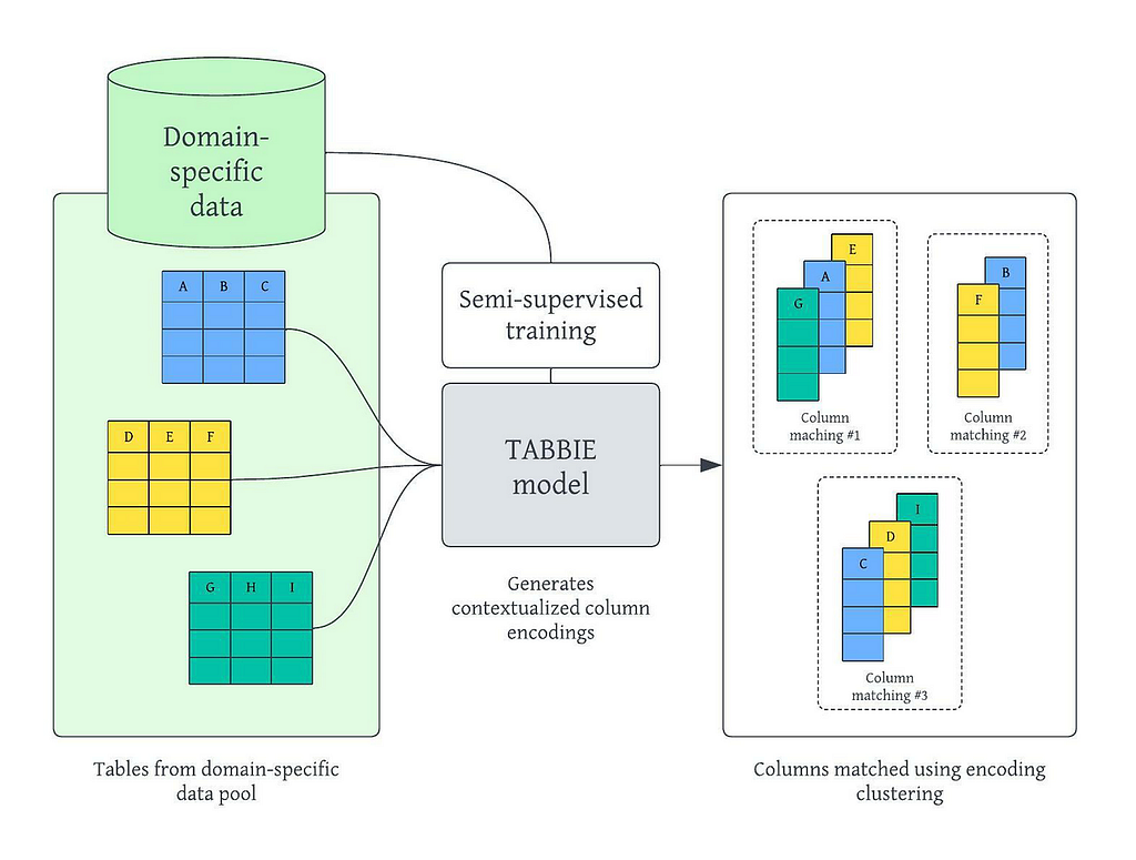 The representational ability of the TABBIE model allows us to improve column-matching performance on domain-specific data without the need to annotate it. Datuum.