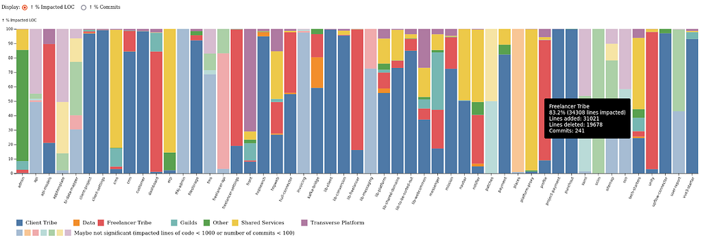 A stacked bars chart where each bar represents the percentage of changes made by a team to a component. Teams are given different colors. Changes made by different teams to the same component are stacked such that these stacked bars represent 100% of changes made to that component. The chart may be displayed to represent editions as either a number of commits or a number of lines changed.