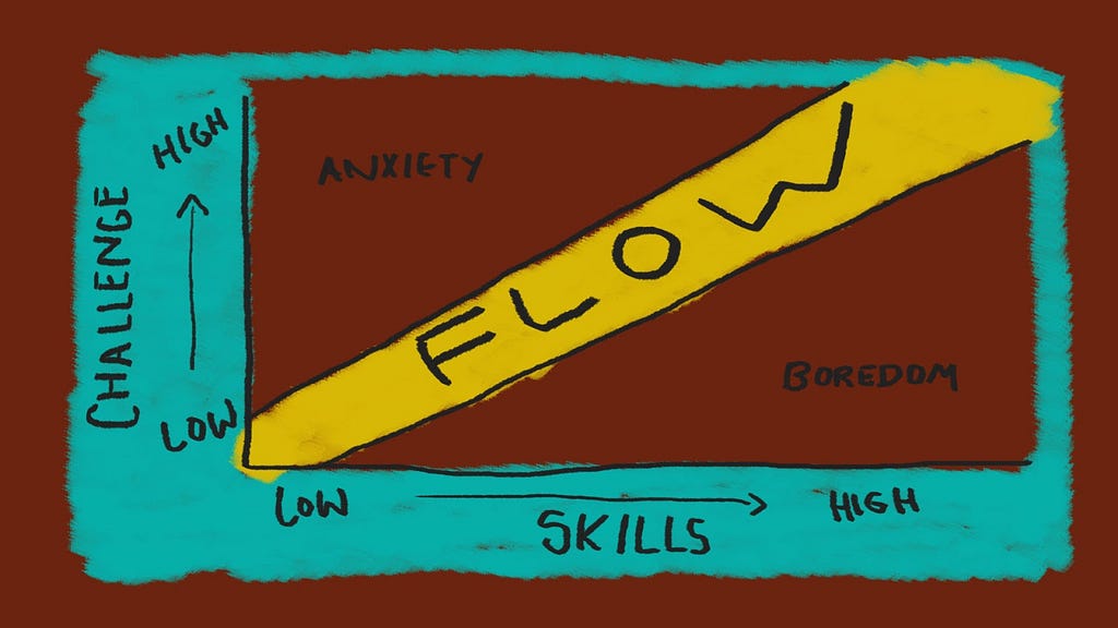 An illustration of Csikszentmihalyi’s flow diagram showing Flow where Skills and Challenge are balanced