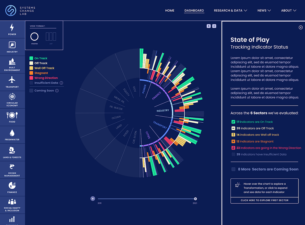 The central pinwheel view of the dashboard on Systems Change Lab, designed by Graphicacy. Each spoke of the wheel shows one indicator, the length of the bar and color telling the user the status of that indicator. The user can hover over any bar to see details about that indicator