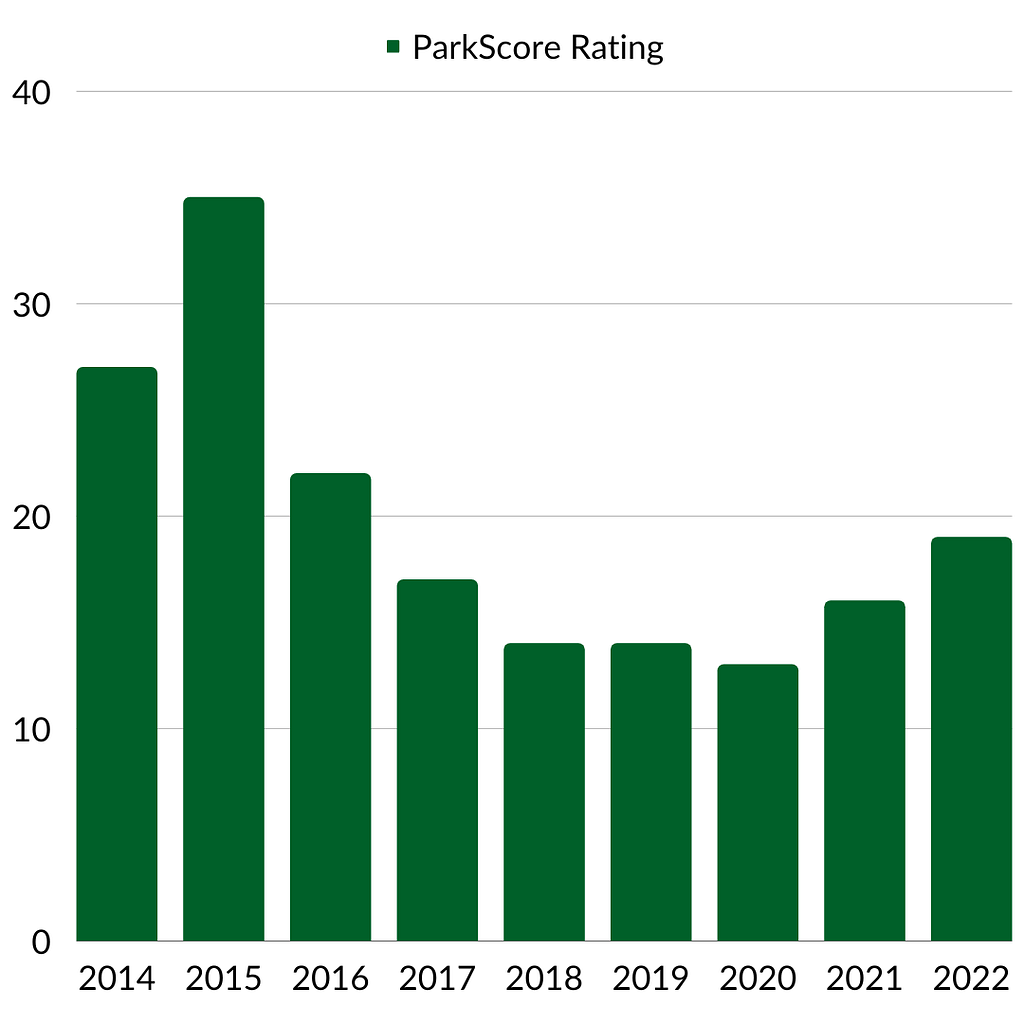 a bar chart of park score ratings from 2014–2022; 2014: approx 28, 2015: over 30, 2016: approx 22, 2017: under 20 more than 10, 2018/2019/2020: between 10 and 20, 2021: approx 15, 2022: approx 18