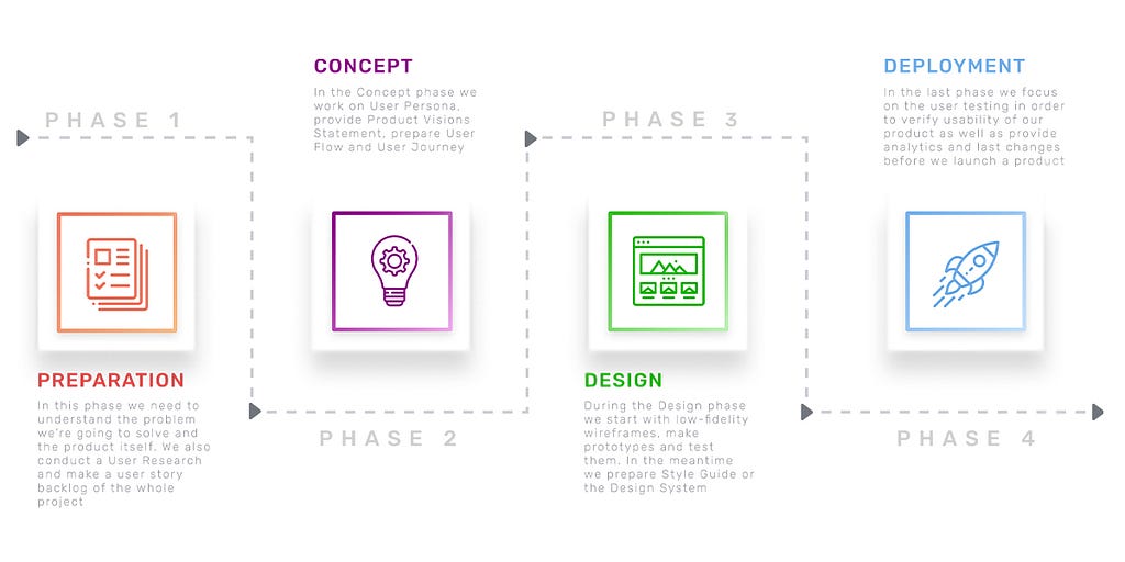 stages of the UX process in Stepwise