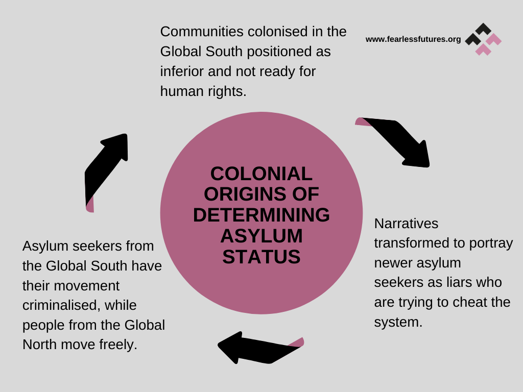 A pink circle that says “Colonial Origins of Determining Asylum Status” has words around it that say “Communities colonised in the Global South positioned as inferior and not ready for human rights” with an arrow to “Narratives transformed to portray newer asylum seekers as liar who are trying to cheat the system.” with an arrow to “Asylum seekers from the Global South have their movement criminalised, while people from the Global North move freely.”