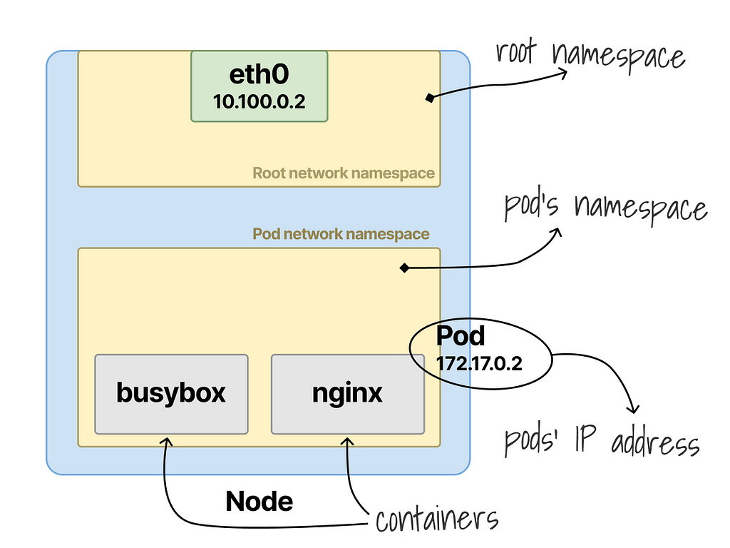 Tracing pod to pod network traffic in LaptrinhX