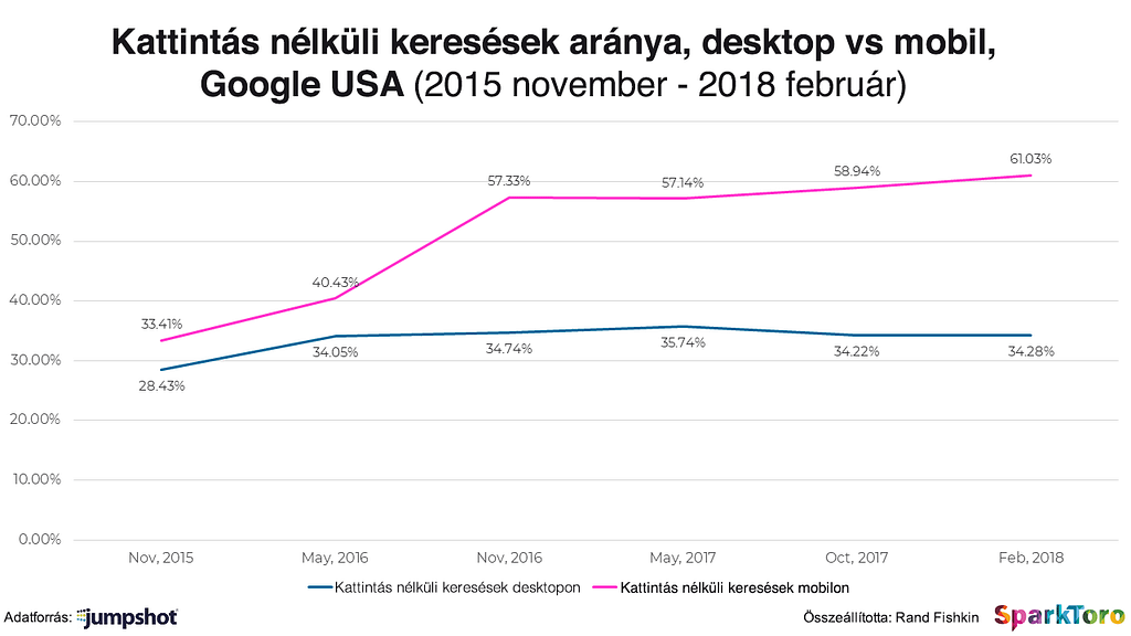 kattintás nélküli keresések aránya, USA