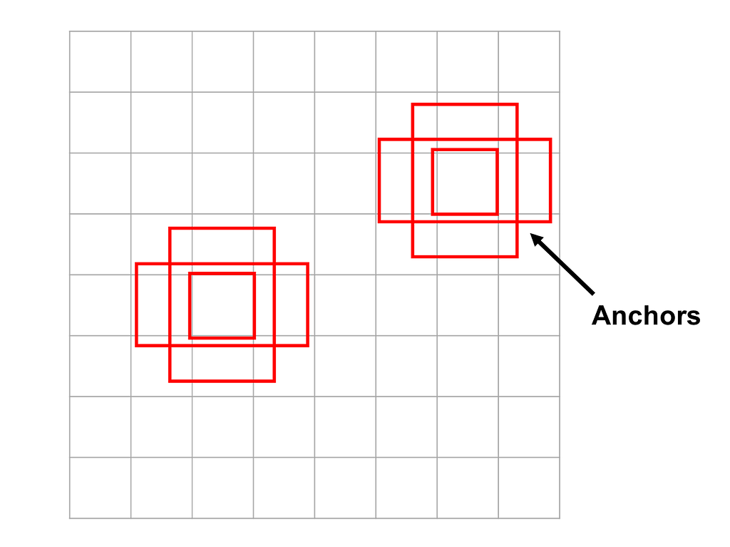 Example grid with three anchor boxes of varying sizes centered at two locations