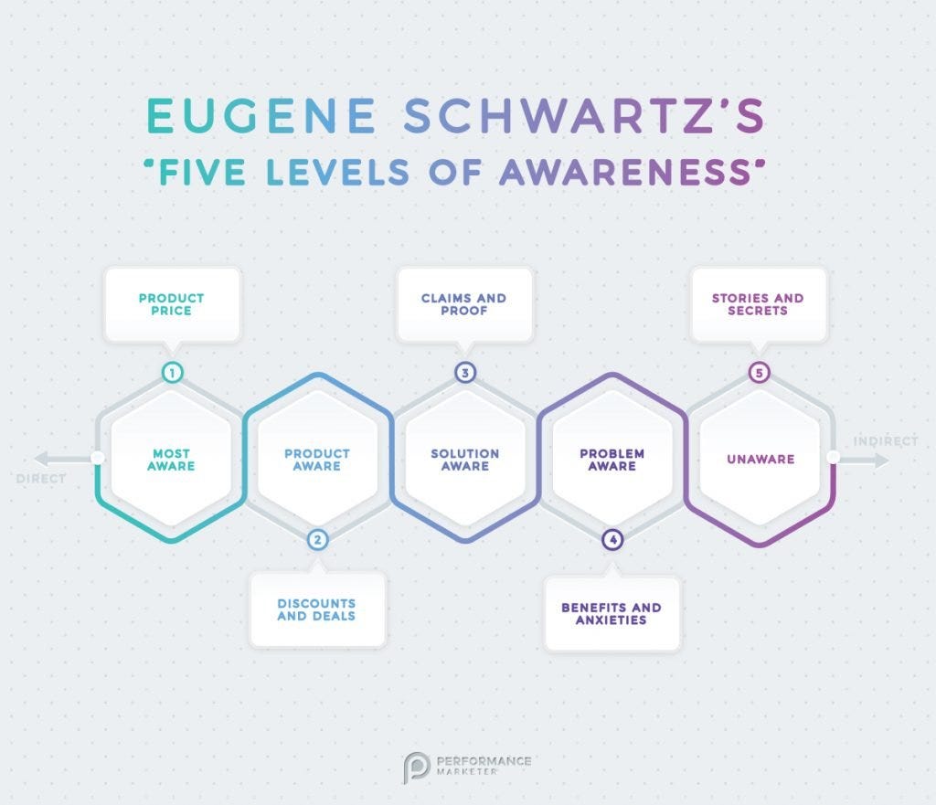 Eugene Schwart’s Five Levels of Awareness