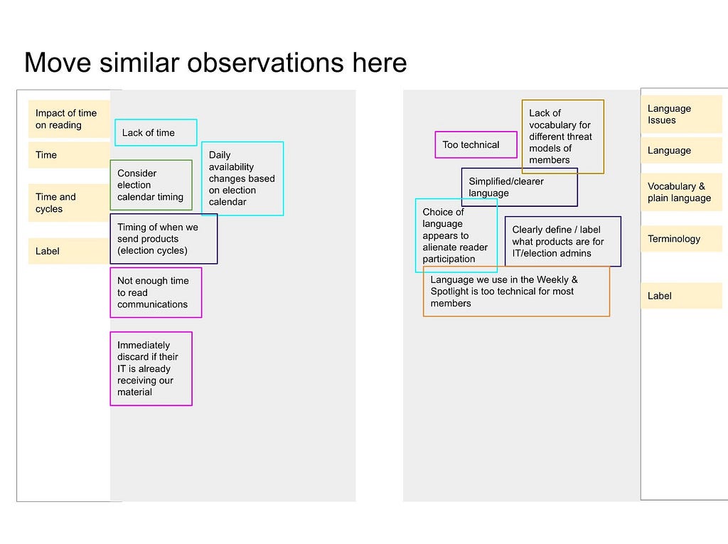 Grouped observations with proposed labels in text boxes hanging off the sides of the grouping areas.