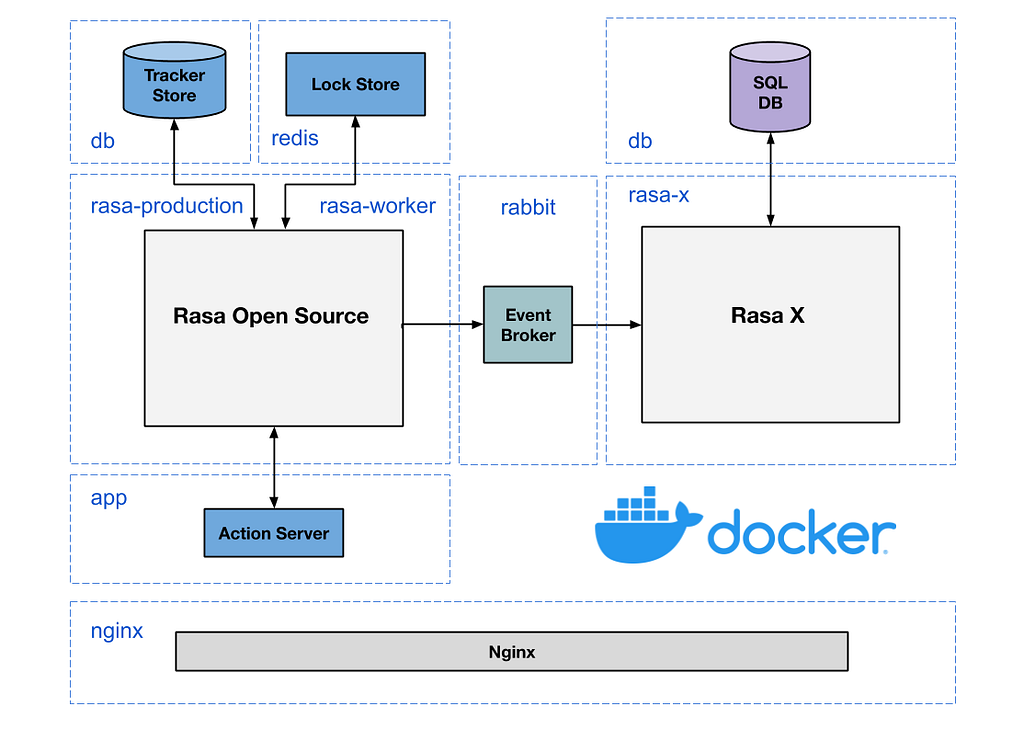 The Complete Guide To Deploying Your Rasa Assistant LaptrinhX News