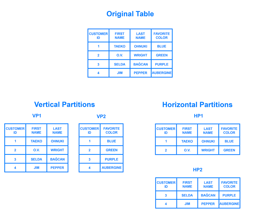 Vertical Partition and Horizontal Partition