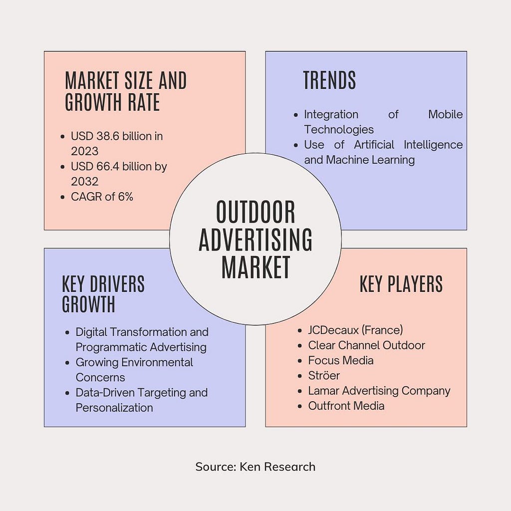 Outdoor Advertising Market