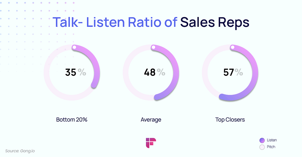 a very common common sales mistake is talking more than you listen, a depiction of talk listen ratio