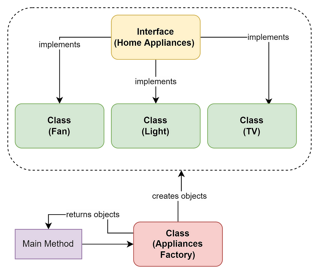 Java Design Patterns — Factory Design Pattern- One of the Most Popular