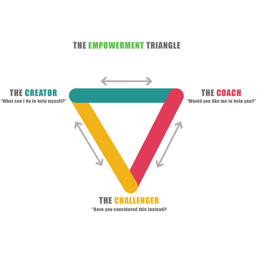 The Empowerment Triangle consists of 3 roles as well; the creator, the challenger, and the coach.