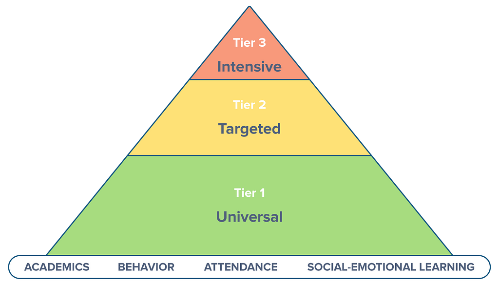 MTSS tiers of support