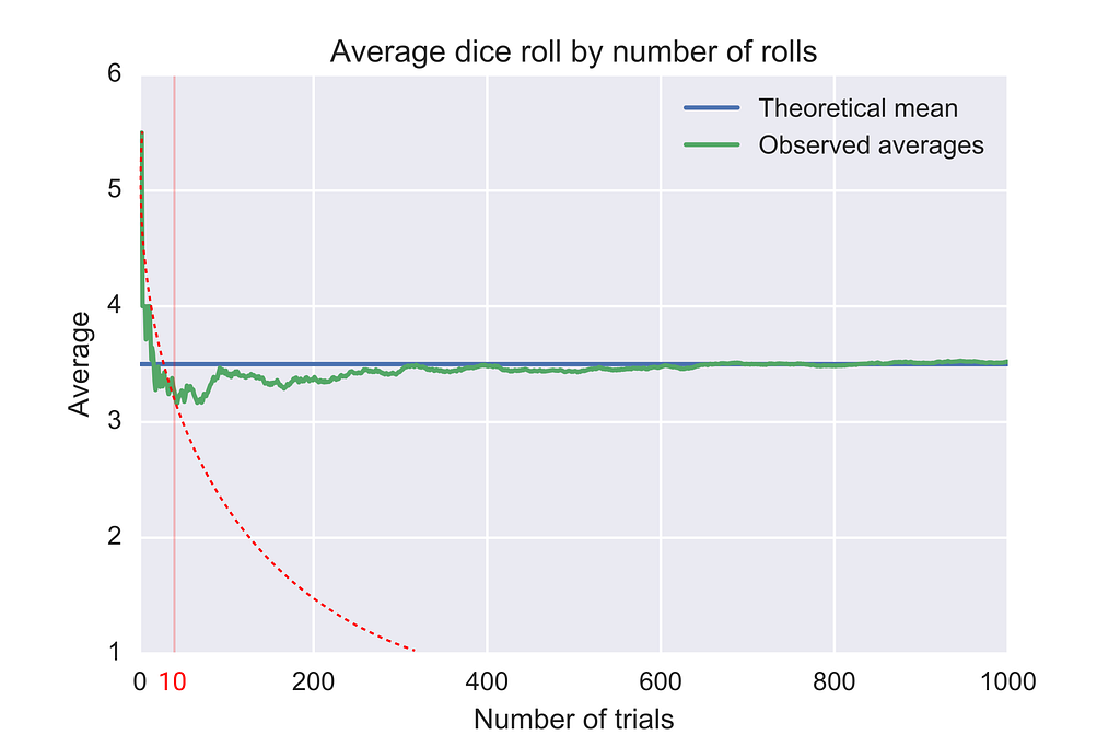 Graph for the average value versus the number of trials: this time showing a trend line.