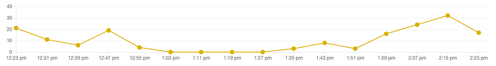 A screenshot showing a graph of a user's objects collected over time.