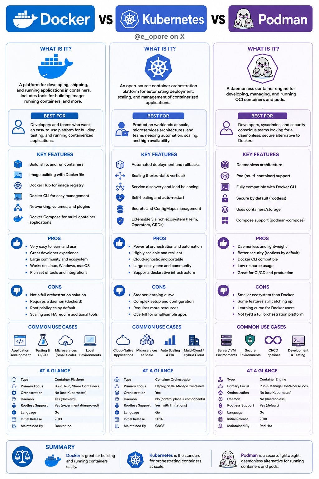 Docker vs Kubernetes vs Podman ☸️