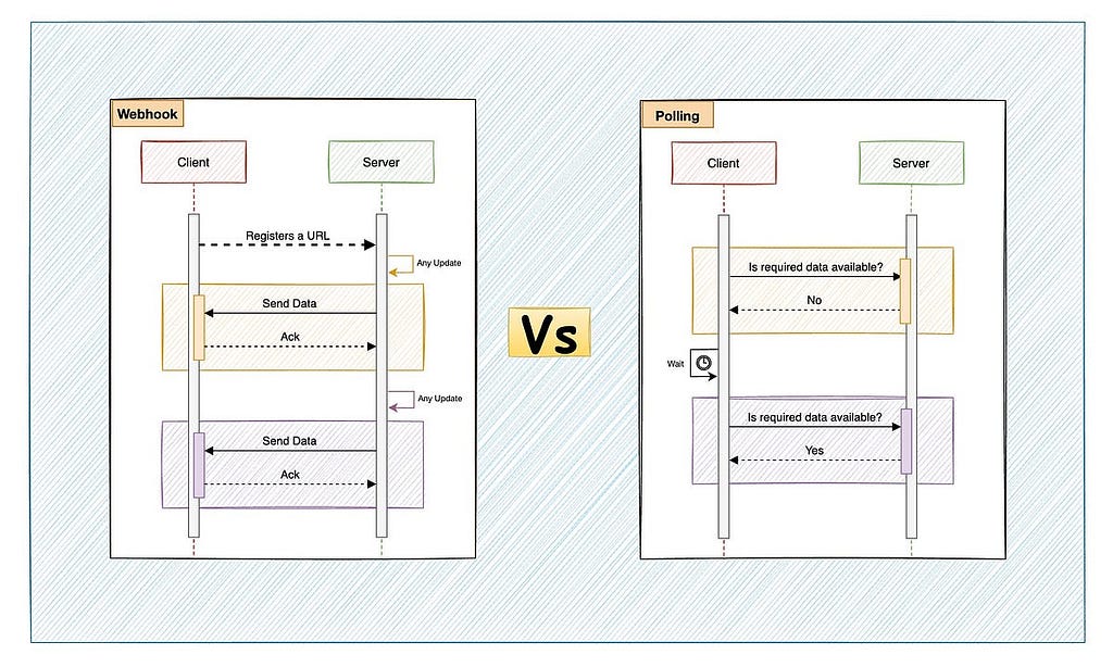 Webhooks vs. Polling