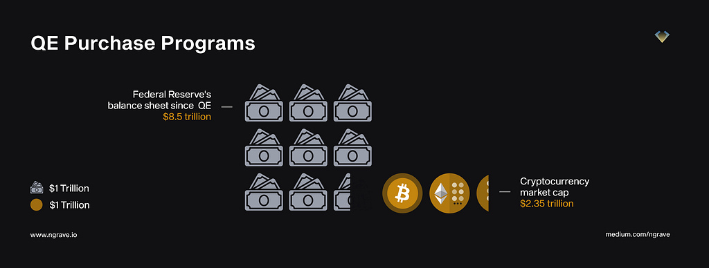 Comparison of the quantitative easing purchase programs ($8.5tn) to the cryptocurrency market cap ($2.35tn).