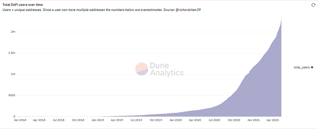 Number of total DeFi users over time