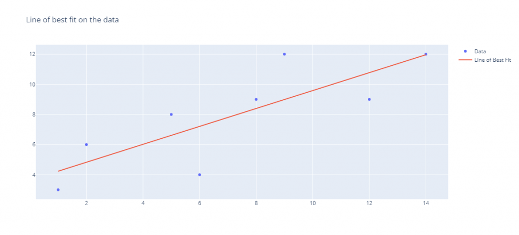 Ridge Regression — Line of best fit using Linear Regression with Gradient Descent