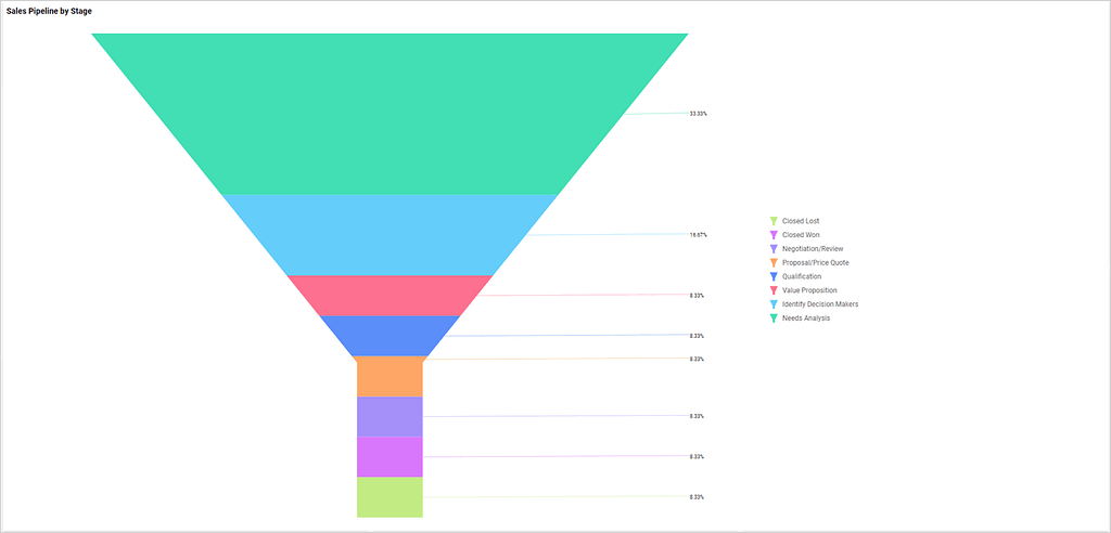 Sales Pipeline by Stage