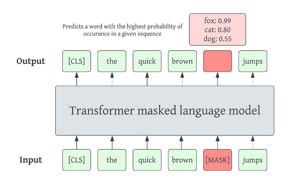 Datuum. One of the possible language model objectives is to predict a masked word in an input sequence. Models trained with this objective are called Masked Language Models.