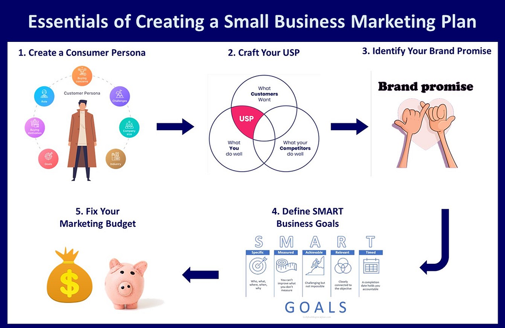 Essentials of Creating a Small Business Marketing Plan