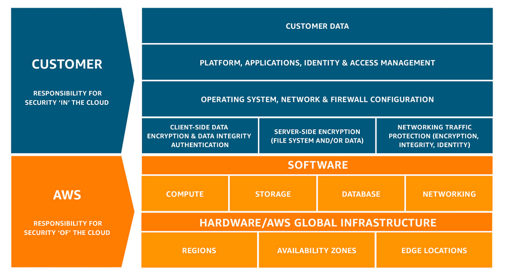 Typical AWS cloud security shared responsibility model