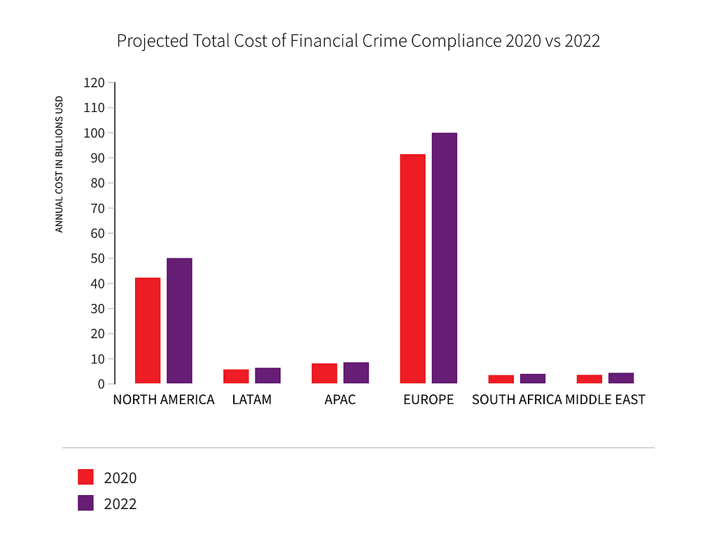 Project total cost of financial crime compliance 2020 vs 2022