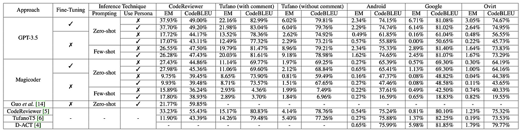 a table of results showing the performance of various prompt engineering methods versus fine-tuned models