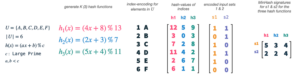 The MinHashing algorithm generates k permutations of the set features and selects the feature with the smallest hashing value to create the minHash signature vector. Image by author.