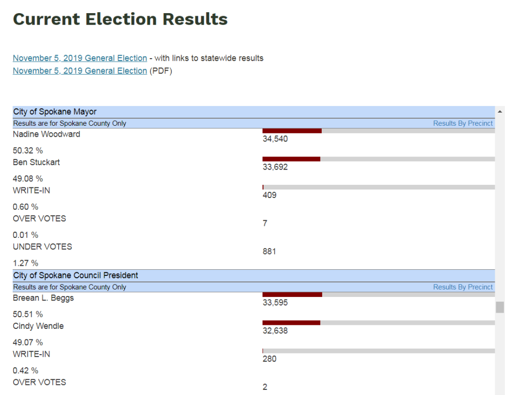 City of Spokane Election results for Mayor and Council President showing close vote tallies