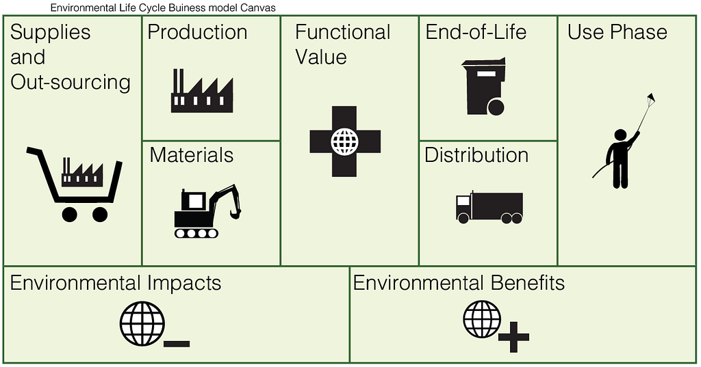 The ‘Environmental Life Cycle’ Business Model Canvas