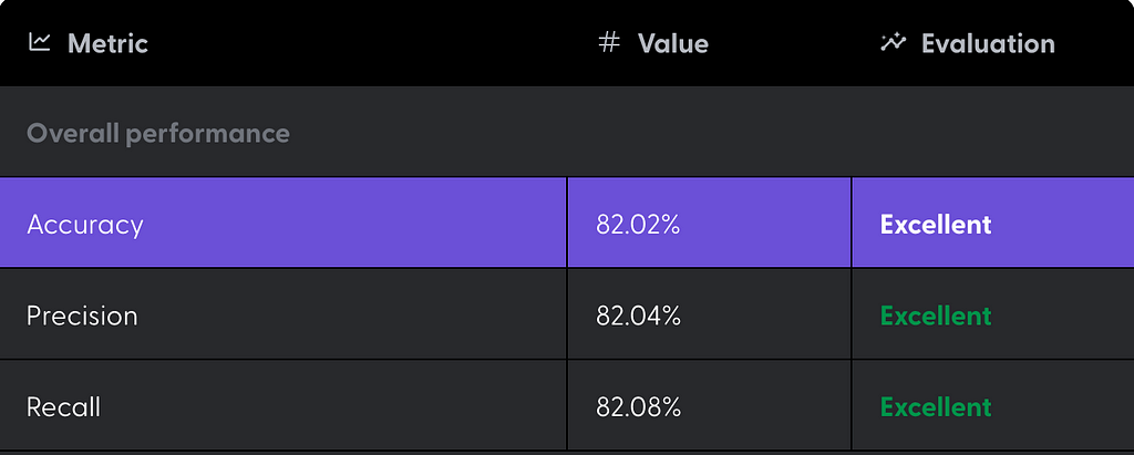 Showing accuracy (82.04%), precision (82.04%), recall (82.08%)