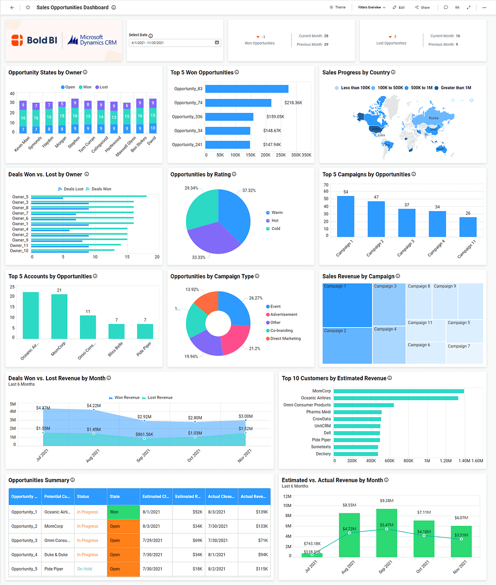 Dynamics CRM Sales — Sales Opportunities Dashboard