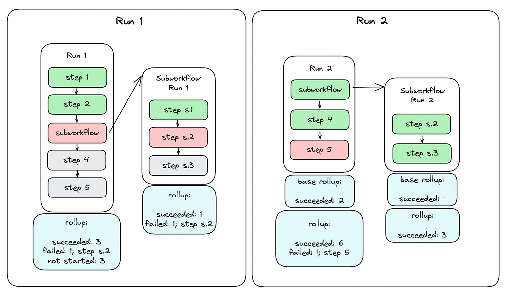 An example of the rollup model