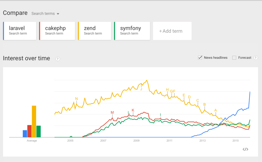 zend vs symfony2 vs laravel vs cakephp