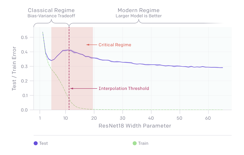 Figure 1: Model-wise Double Descent (Source)