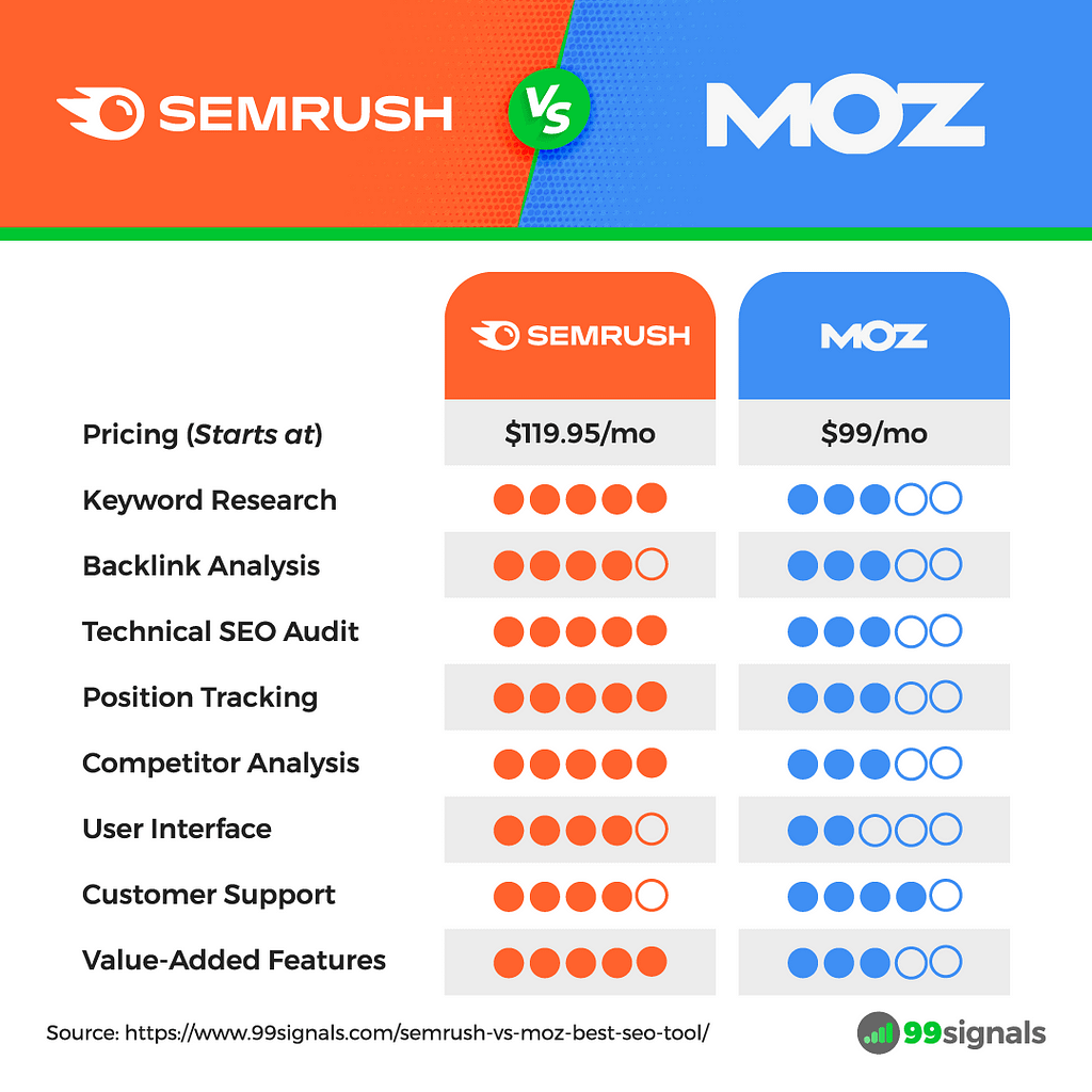 Best Seo Tool Comparisons: Semrush Vs the Competition: 2024 Review