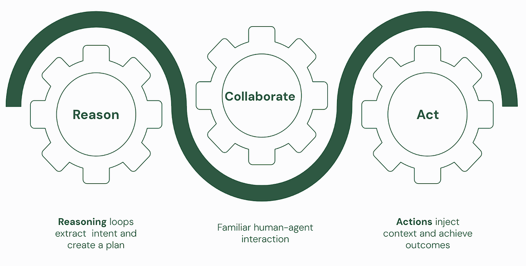 AI Agent capabilities: Reason, Collaborate, Act