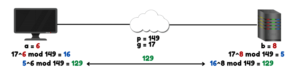 Both Server and Client use the same mathematical function to calculate the key.