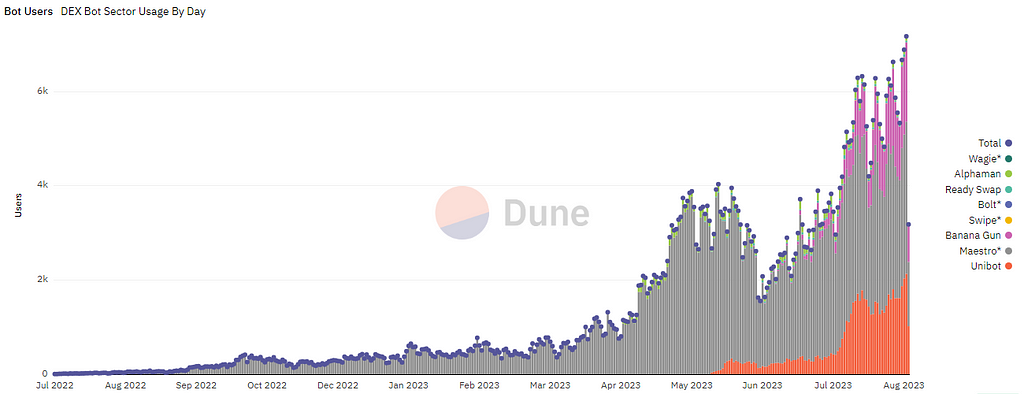 market cap rise